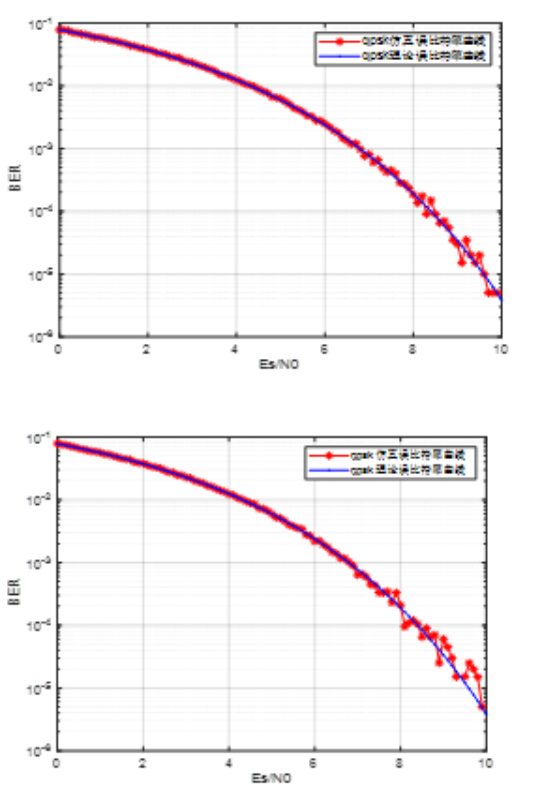 MPSK通信系统的设计与性能研究-QPSK_码元_63