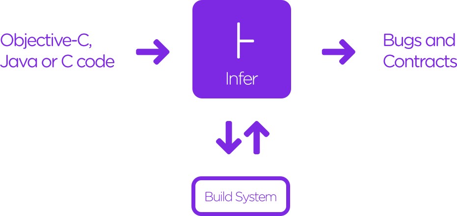 Java静态代码分析工具Infer_infer