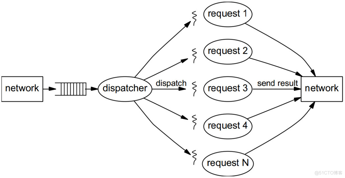 Netty：一个非阻塞的客户端/服务器框架_netty_02