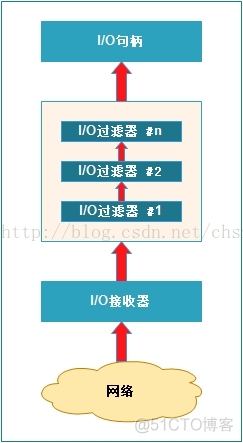 Apache Mina开发手册之三_nio