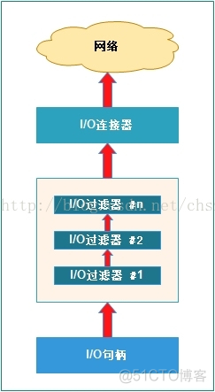 Apache Mina开发手册之三_nio_02