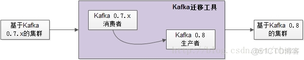 Apache Kafka开发入门指南之2_linkedin