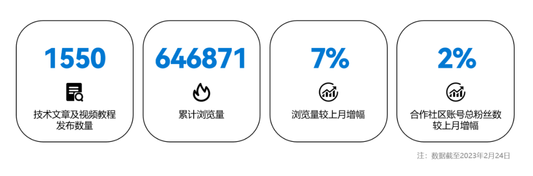 OpenHarmony社区运营报告（2023年2月）-鸿蒙开发者社区