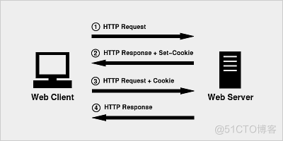 cookie时效无限延长方案_自动化测试