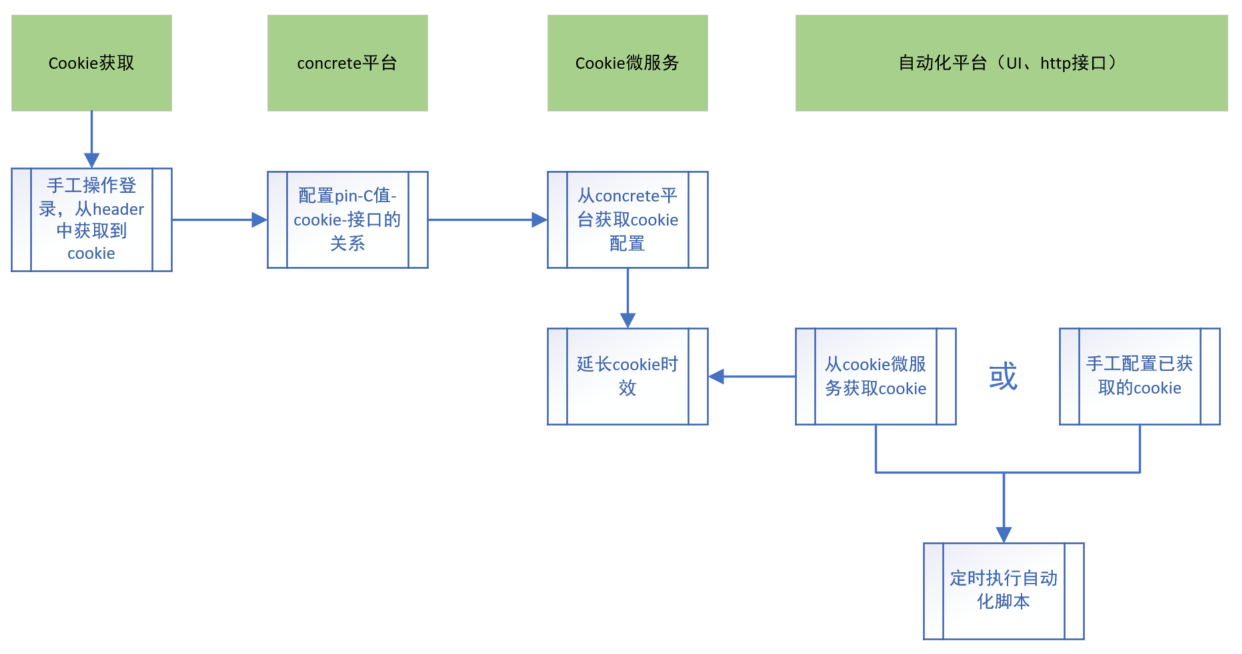 cookie时效无限延长方案_微服务_03