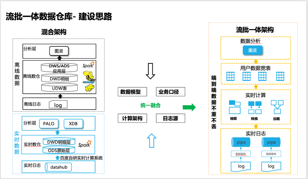 精准水位在流批一体数据仓库的探索和实践_流批一体_02