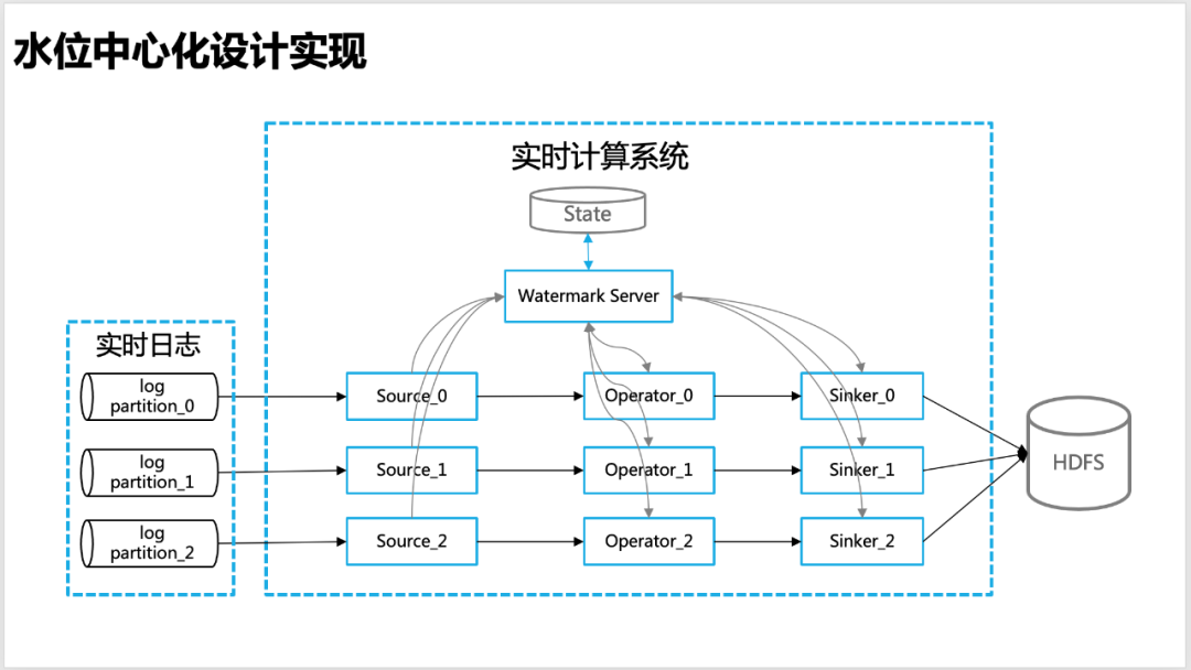 精准水位在流批一体数据仓库的探索和实践_数据_05