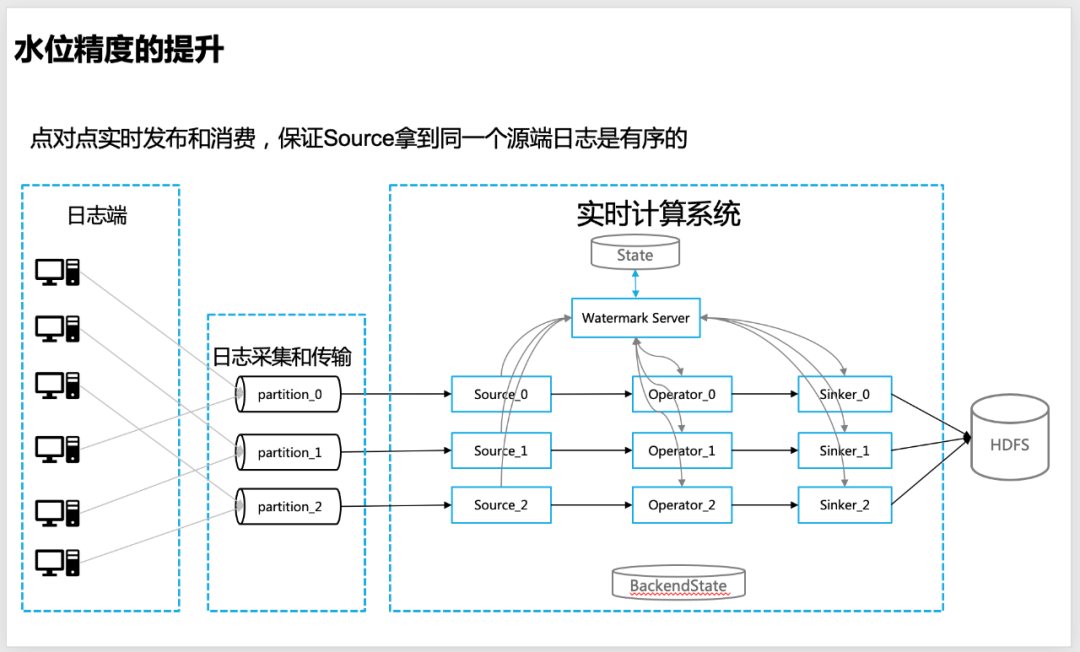 精准水位在流批一体数据仓库的探索和实践_数据仓库_09