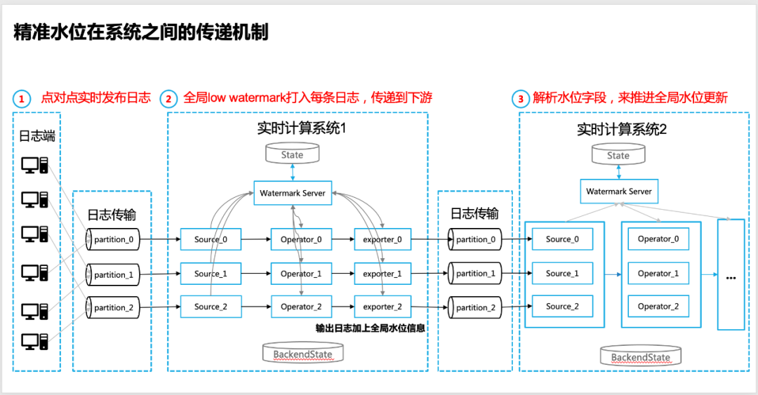 精准水位在流批一体数据仓库的探索和实践_数据仓库_12