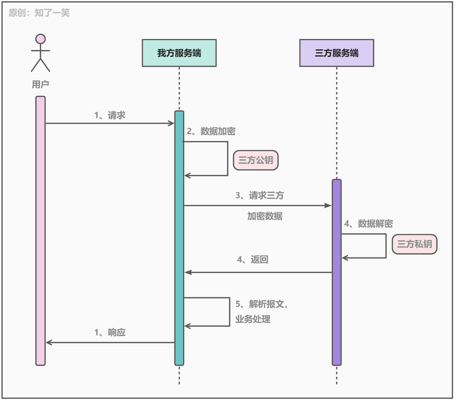 三方对接「心得」与「体会」_请求报文_02