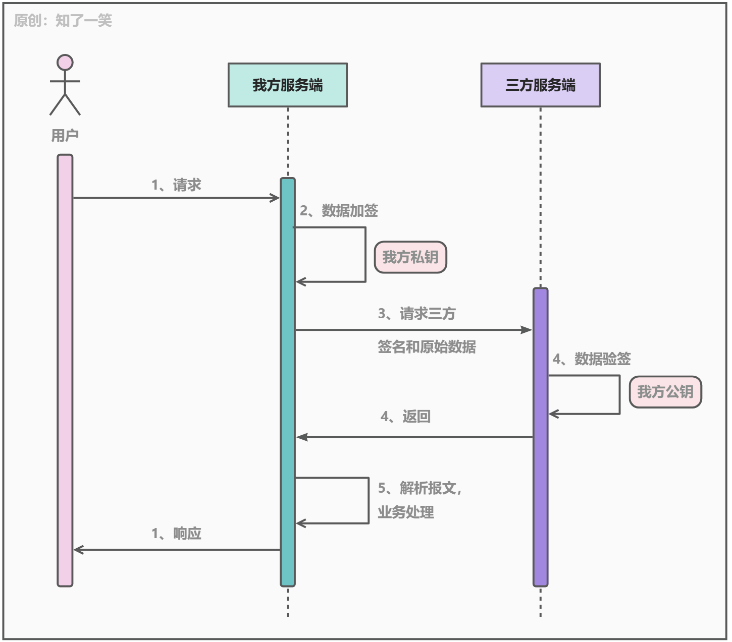 三方对接「心得」与「体会」_接口文档_03