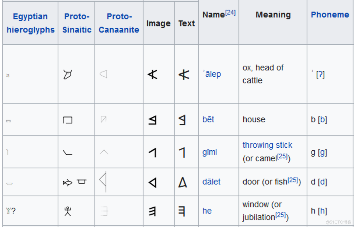 [oeasy]python0117 文字的演化_埃及圣书体_象形文字_楔形文字_github_15