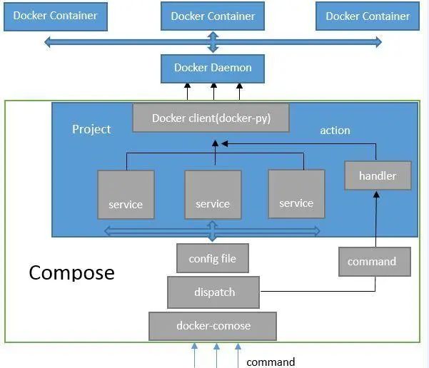 docker系列：docker-compose用法详解_Docker_02