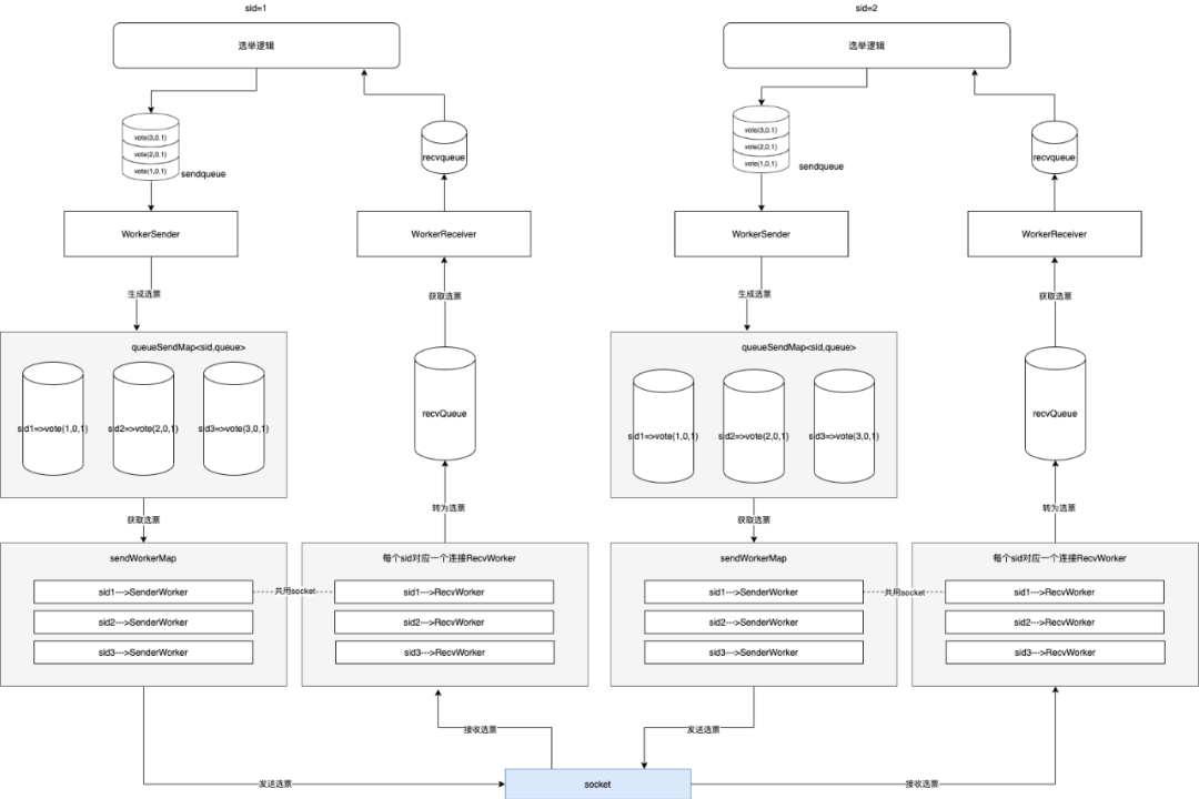 zookeeper的Leader选举源码解析_zookeeper_02