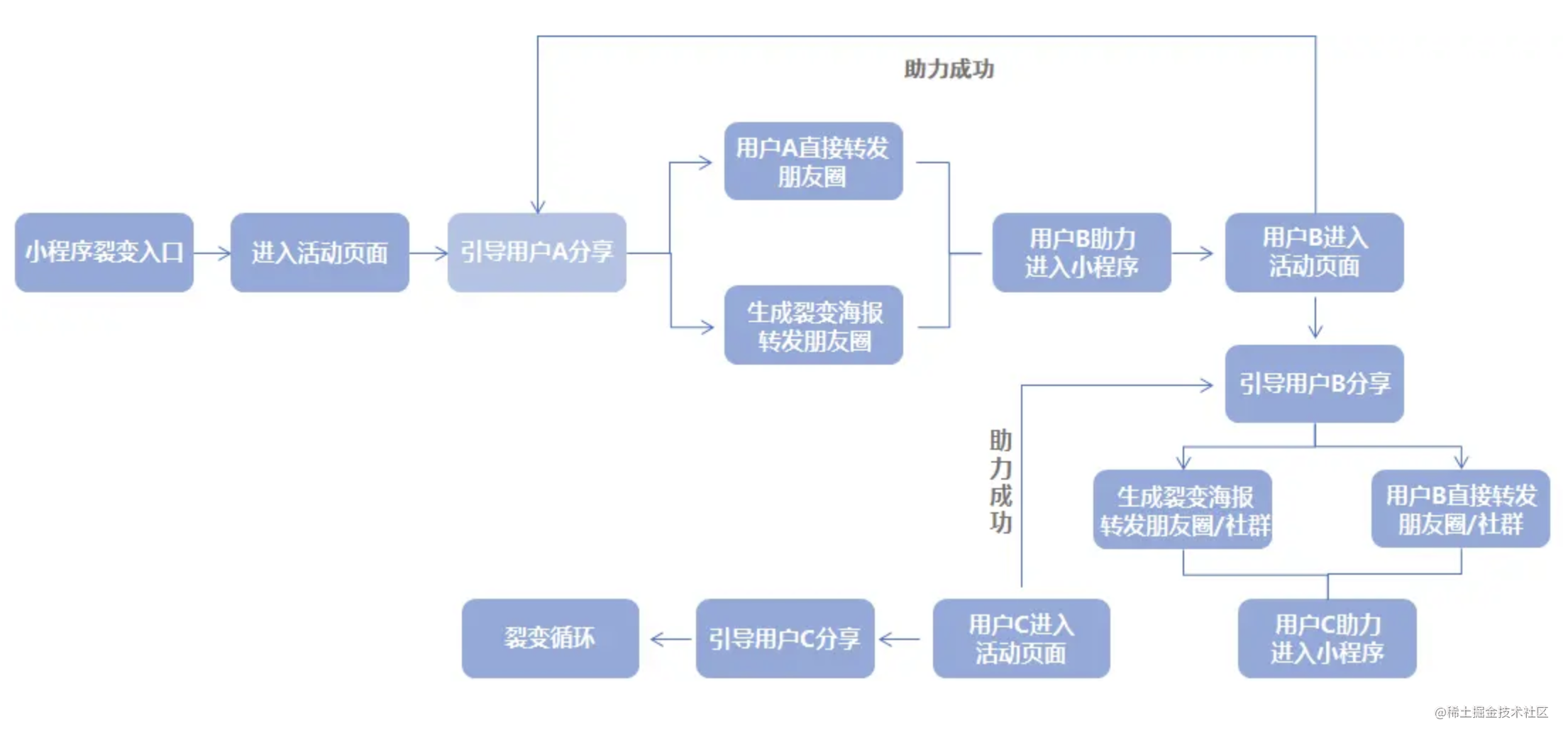 干货｜0代码实现小程序营销活动搭建_H5