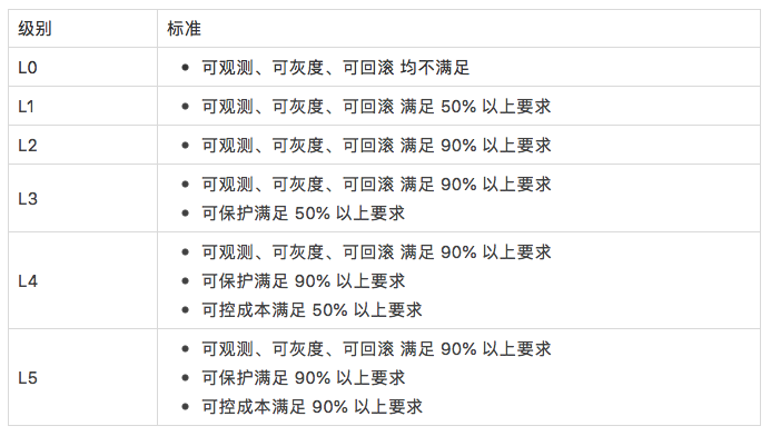 正确做事的“法门”，一篇资深专家对 SRE 稳定性总结_软件系统_03