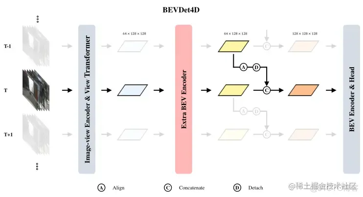 BEV常见的开源算法系列三 | BEV下的时序融合_算法结构_05