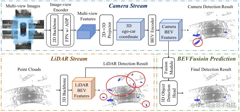 BEV常见的开源算法系列二 | BEV下的多模态融合_激光雷达