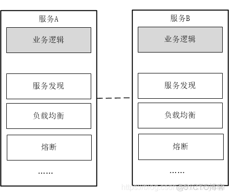 构建基于Spring Cloud向Service Mesh框架迁移的解决方案及思路_迁移方案_02