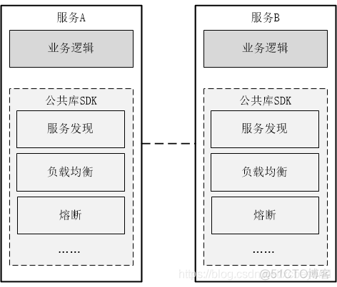 构建基于Spring Cloud向Service Mesh框架迁移的解决方案及思路_微服务_03