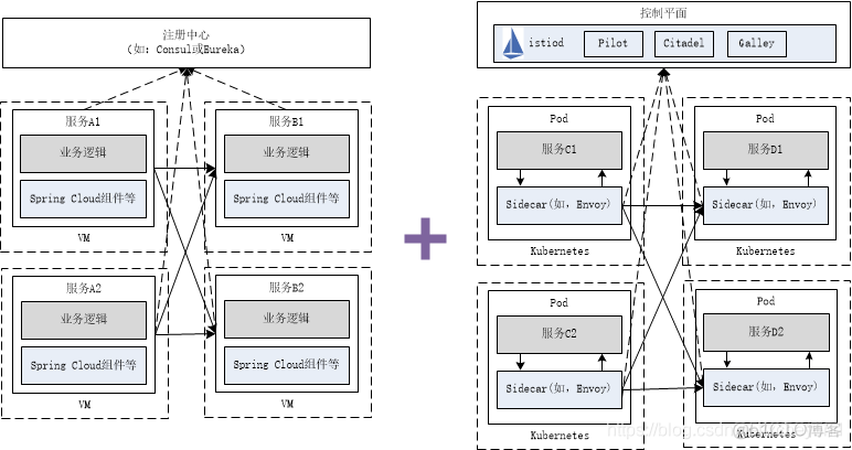 构建基于Spring Cloud向Service Mesh框架迁移的解决方案及思路_ide_10