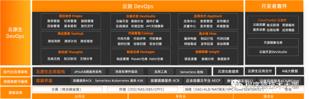 谈阿里云云效 DevOps | DevOps 不再只是 Jenkins_java_02