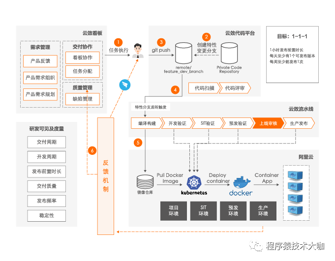 谈阿里云云效 DevOps | DevOps 不再只是 Jenkins_大数据_05