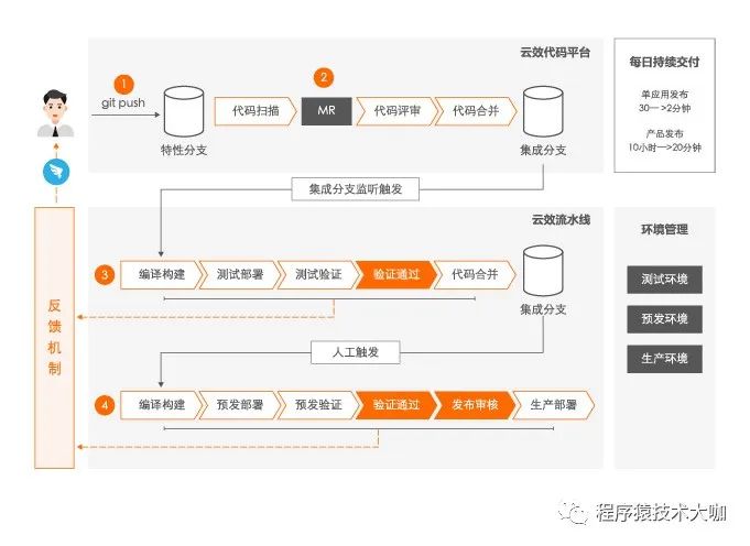 谈阿里云云效 DevOps | DevOps 不再只是 Jenkins_java_06