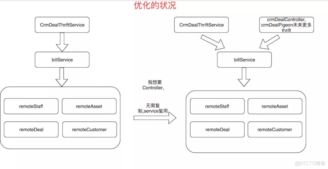 架构师：优秀的代码都是如何分层的？_人工智能_05