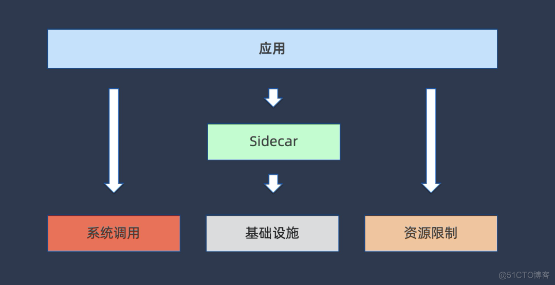 未来五年，云原生运行时可能的发展方向_大数据_10