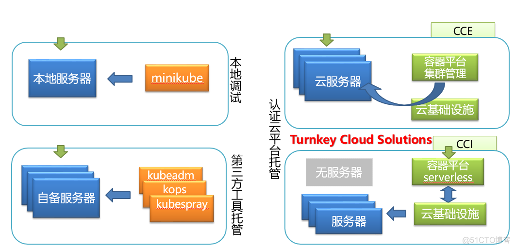 云原生第4课：Kubernetes 集群管理_kubernetes_03