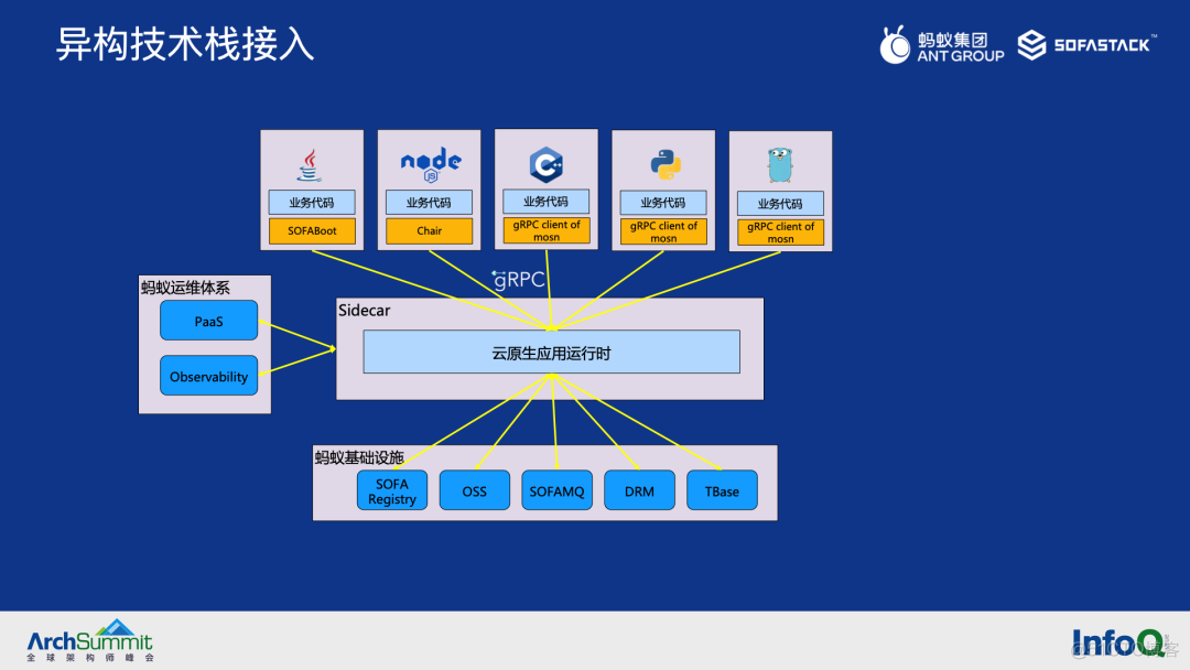 蚂蚁云原生应用运行时的探索和实践 - ArchSummit 上海_运维_12