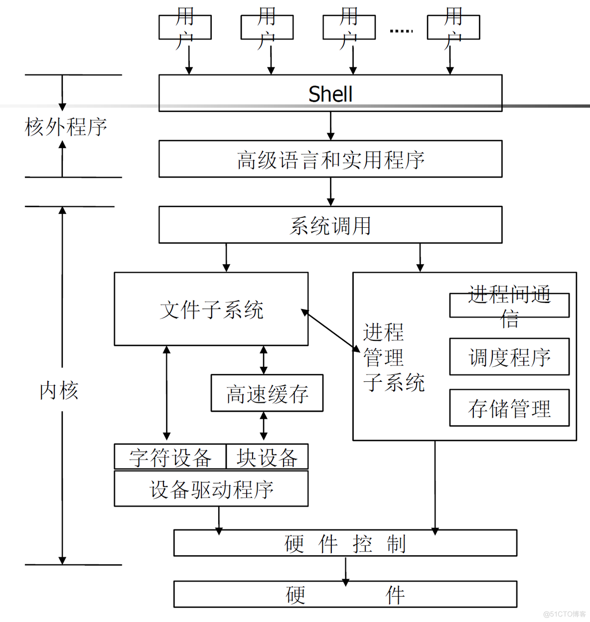 Linux程序设计-1-Linux基础_linux_18