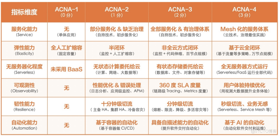 传统架构 vs 云原生架构，谈谈为什么我们需要云原生架构？_java_03