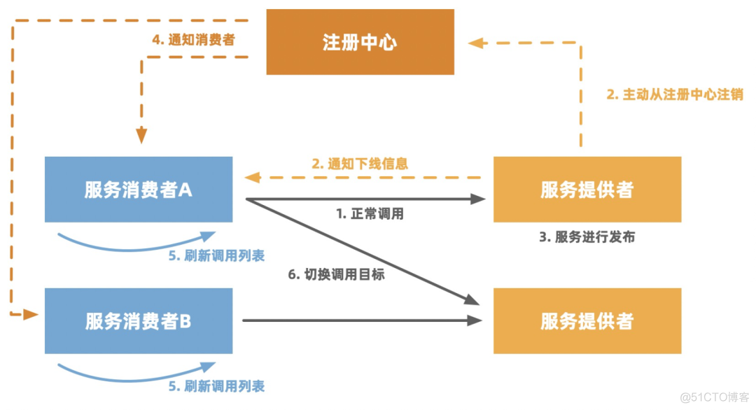 传统架构 vs 云原生架构，谈谈为什么我们需要云原生架构？_编程语言_35