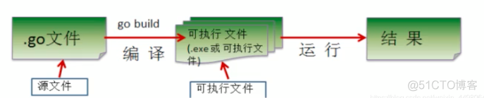 1.3 Go语言从入门到精通：编写第一个Go程序_Go