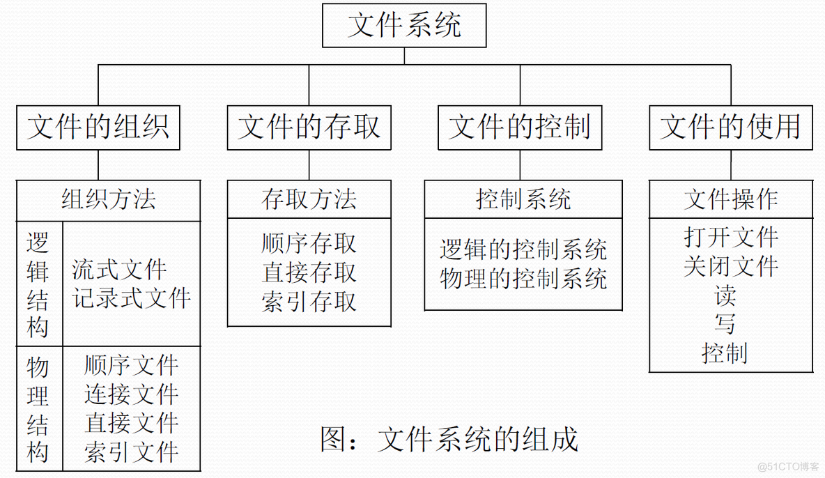 计算机操作系统-5-文件管理_目录结构