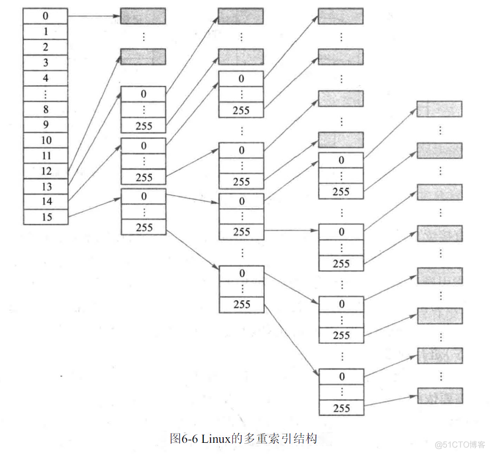 计算机操作系统-5-文件管理_目录结构_16