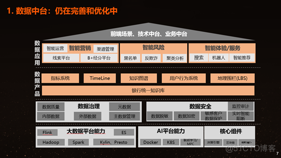 金融科技 | 建设中台能力，助力开放生态_java_06