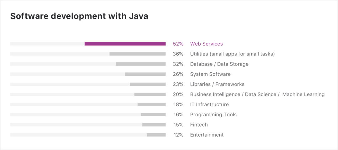 2020年Java语言发展现状_大数据_05