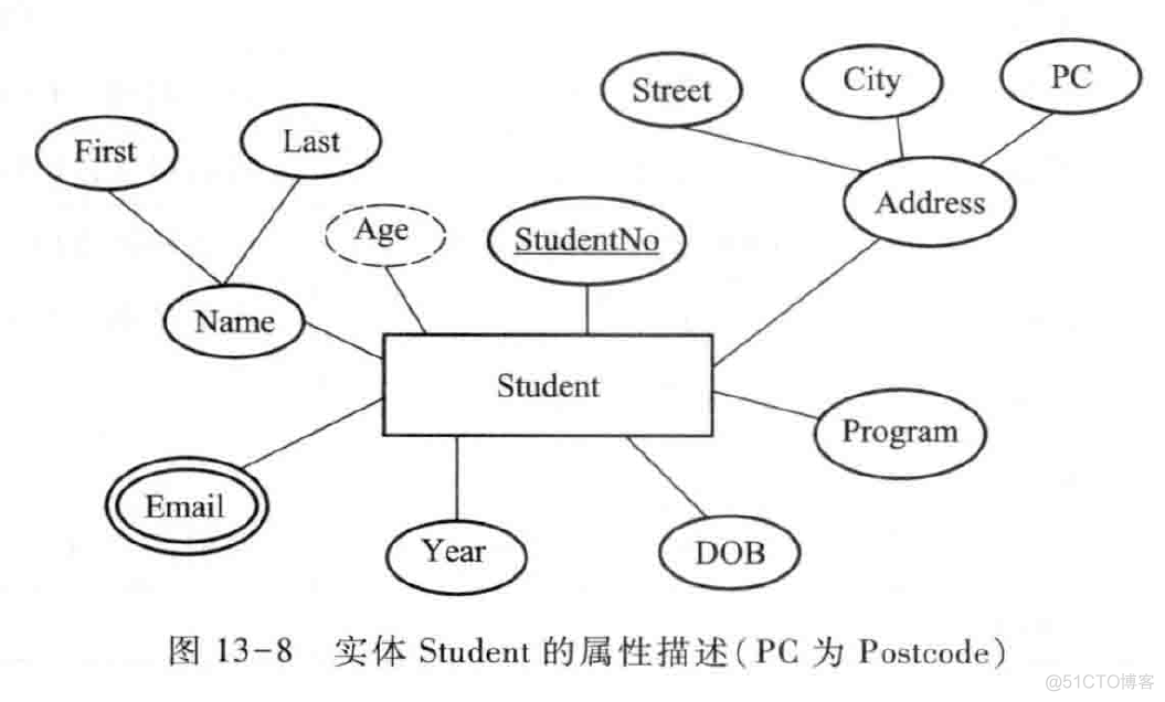 需求与商业模式分析-需求13-数据建模_过程模型_08