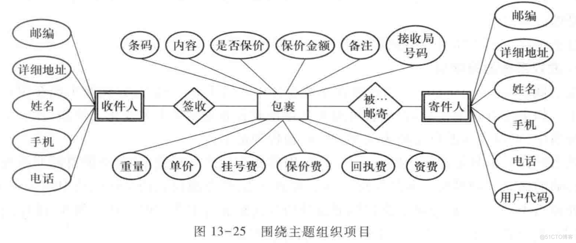 需求与商业模式分析-需求13-数据建模_uml_22