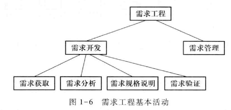 需求与商业模式创新-需求1-需求工程导论_需求分析_07