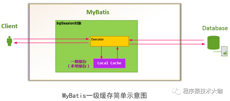 Mybatis二级缓存，你确定要用么？_缓存