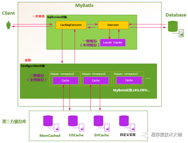 Mybatis二级缓存，你确定要用么？_xml_02