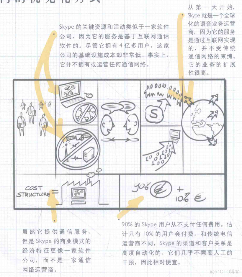 需求与商业模式分析-3-设计_Skype_06