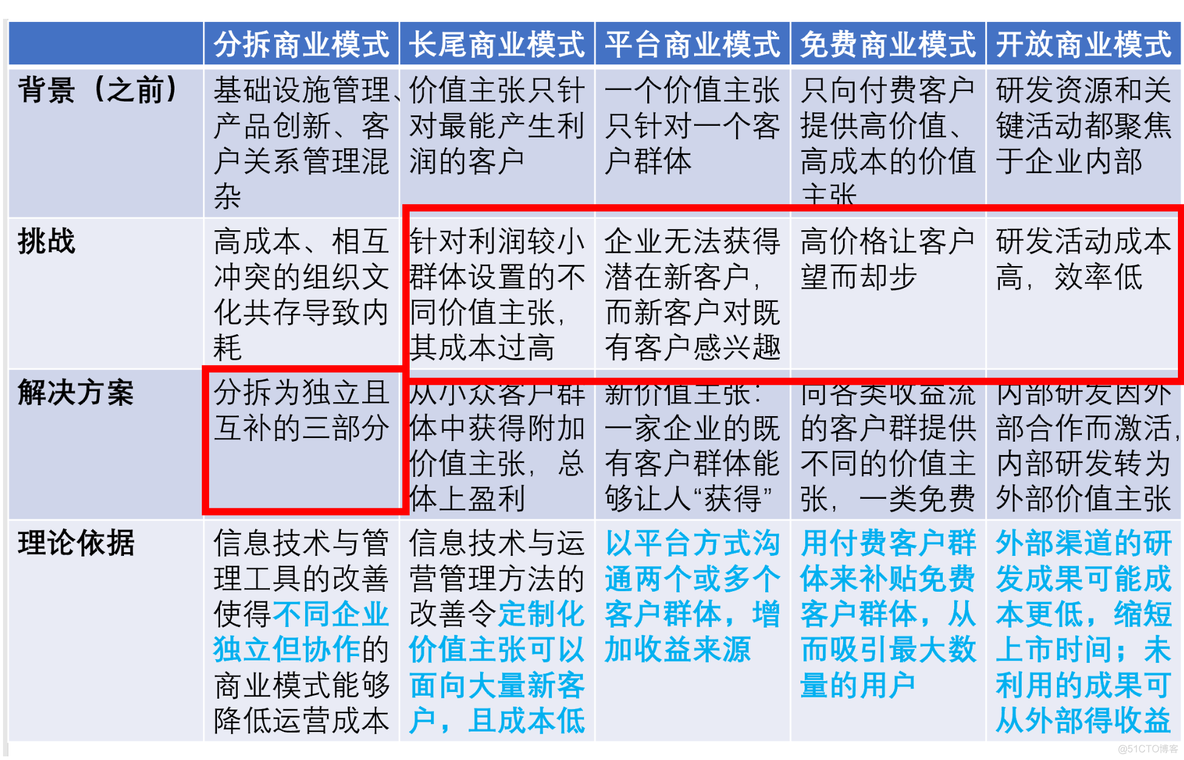 需求与商业模式创新-商业模式考试复习_商业模式