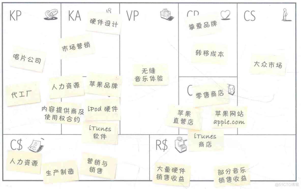 需求与商业模式分析-1-商业模式画布_商业_03