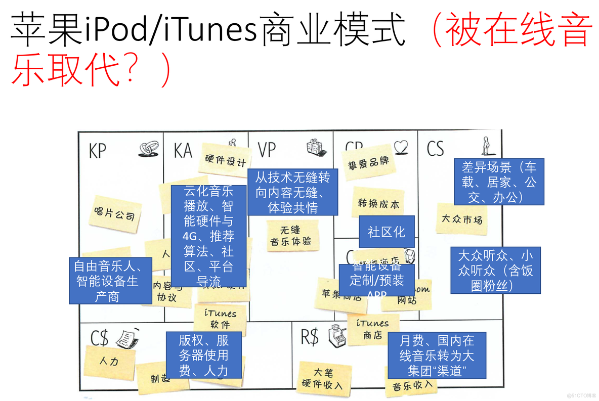 需求与商业模式分析-1-商业模式画布_商业_04