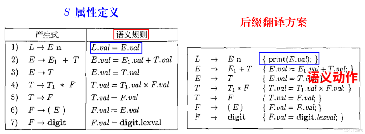 编译原理-17-SDT_后缀_15